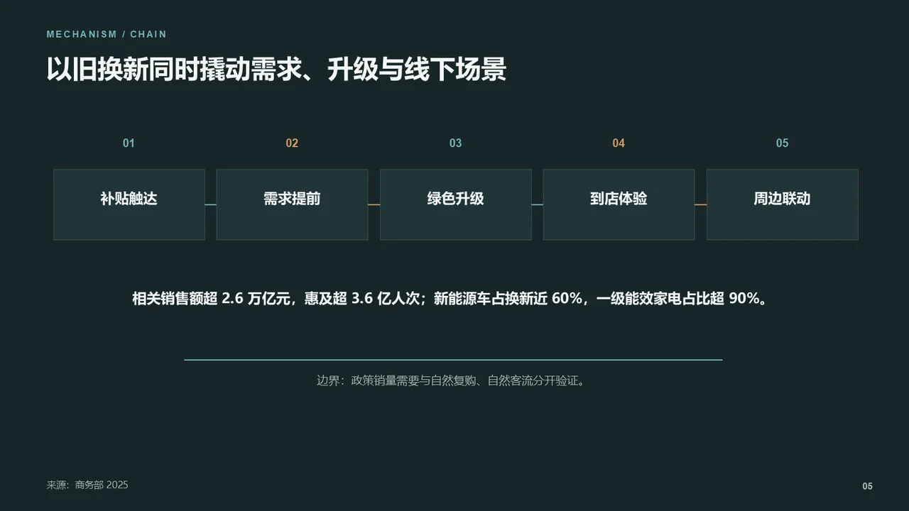 消费结构性复苏主题的机制链路页面